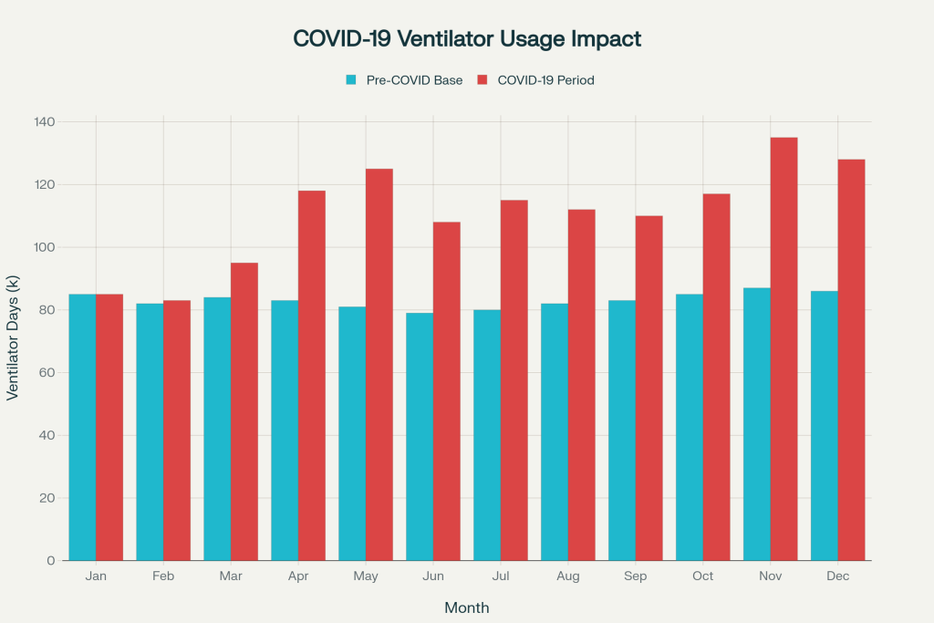 Covid19 ventilator usage impact
