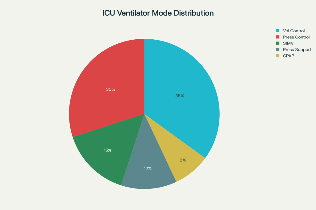 Distribution of ventilator modes